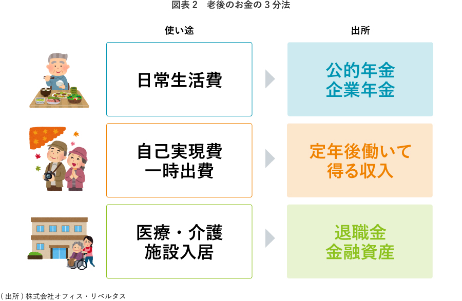 図表2　老後のお金の3分法